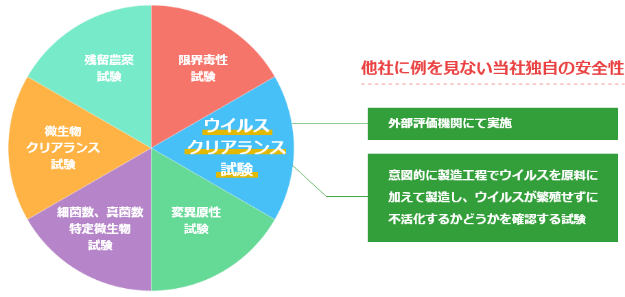 他社に例を見ない当社独自の安全性 外部評価機関にて実施 意図的に製造工程でウイルスを原料に加えて製造し、ウイルスが繁殖せずに不活化するかどうかを確認する試験